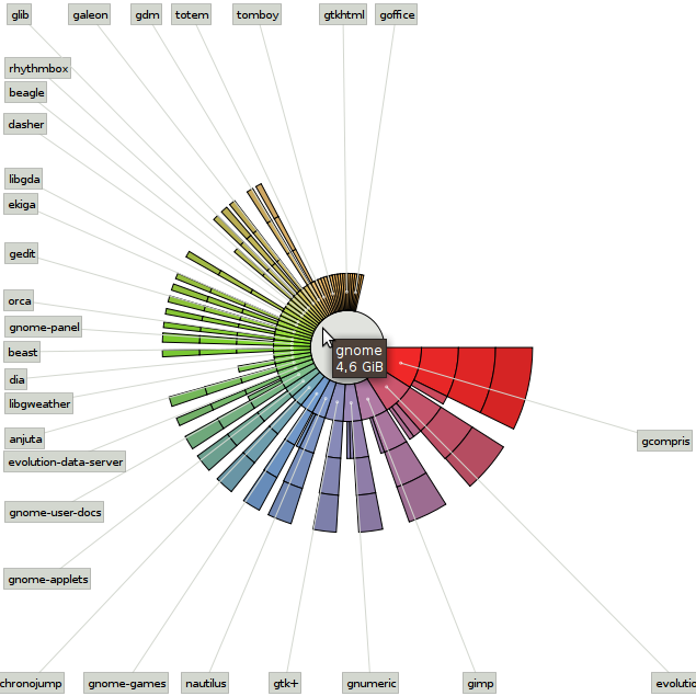 Git de GNOME seg�n Baobab